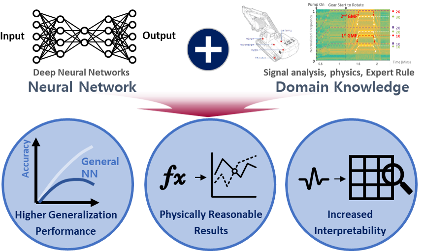 DINN framework diagram